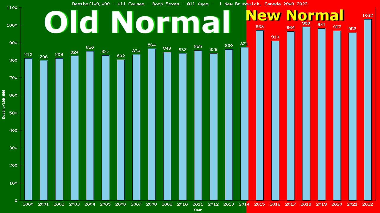 Graph showing Deaths/100,000 both sexes GrandTotal from All Causes